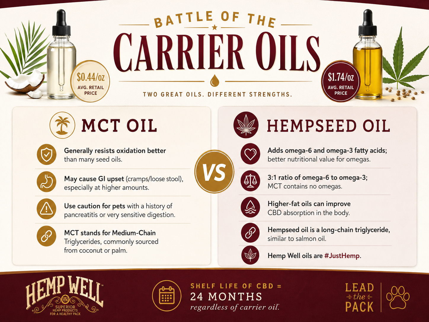 MCT oil versus Hempseed oil